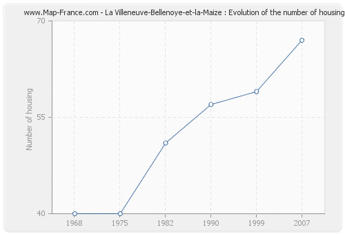 La Villeneuve-Bellenoye-et-la-Maize : Evolution of the number of housing